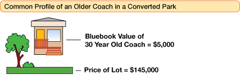 Common Profile of an Older Coach in a Converted Park