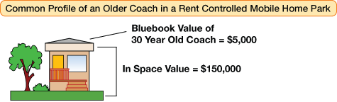 Common Profile of an Older Coach in a Rent Controlled Mobile Home Park