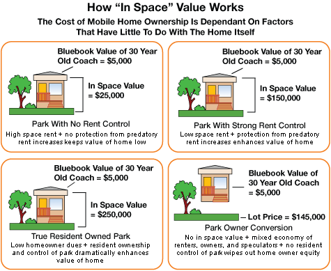 IN Space Value of Mobile Homes Chart